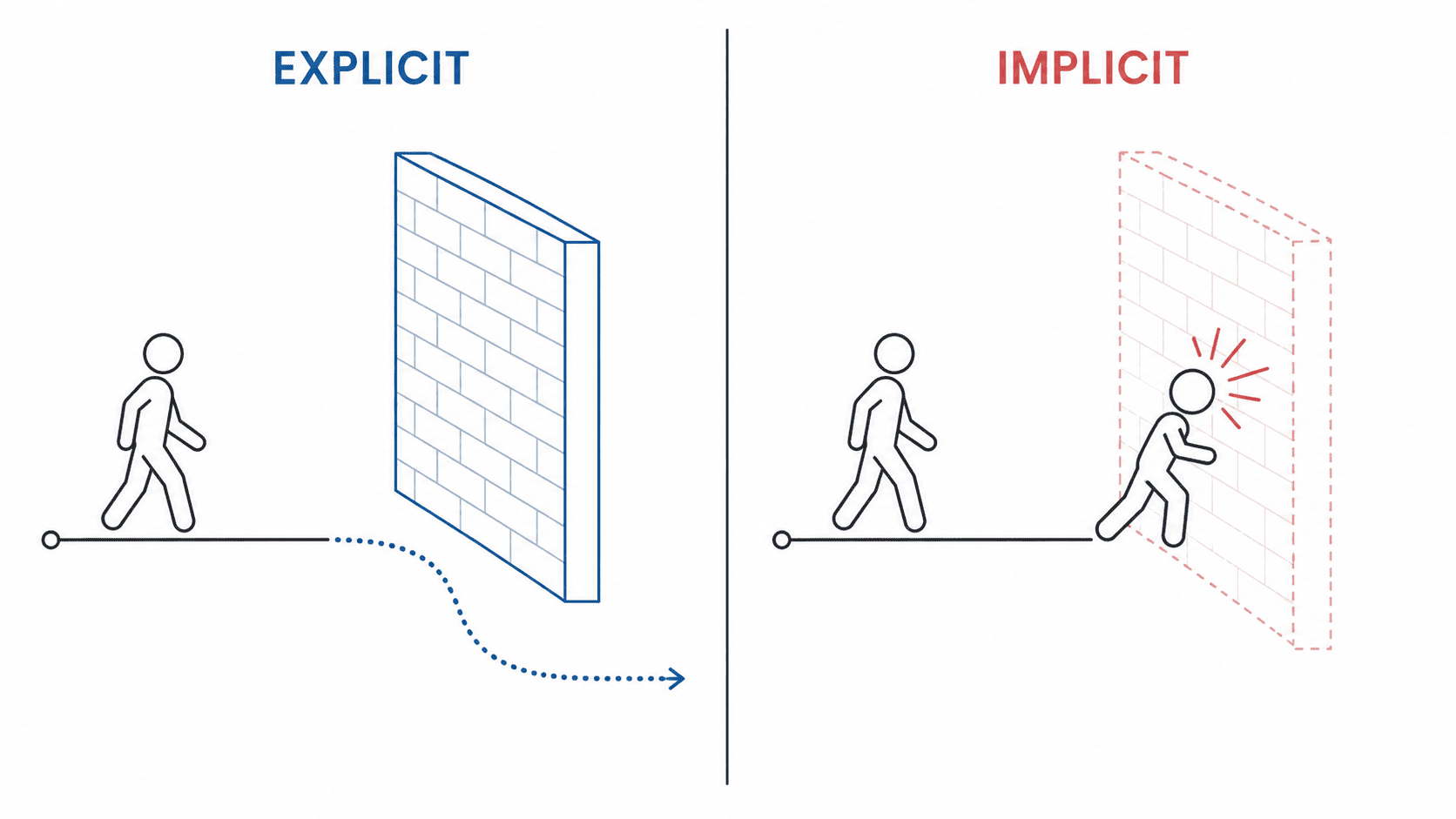 Explicit vs Implicit Constraints