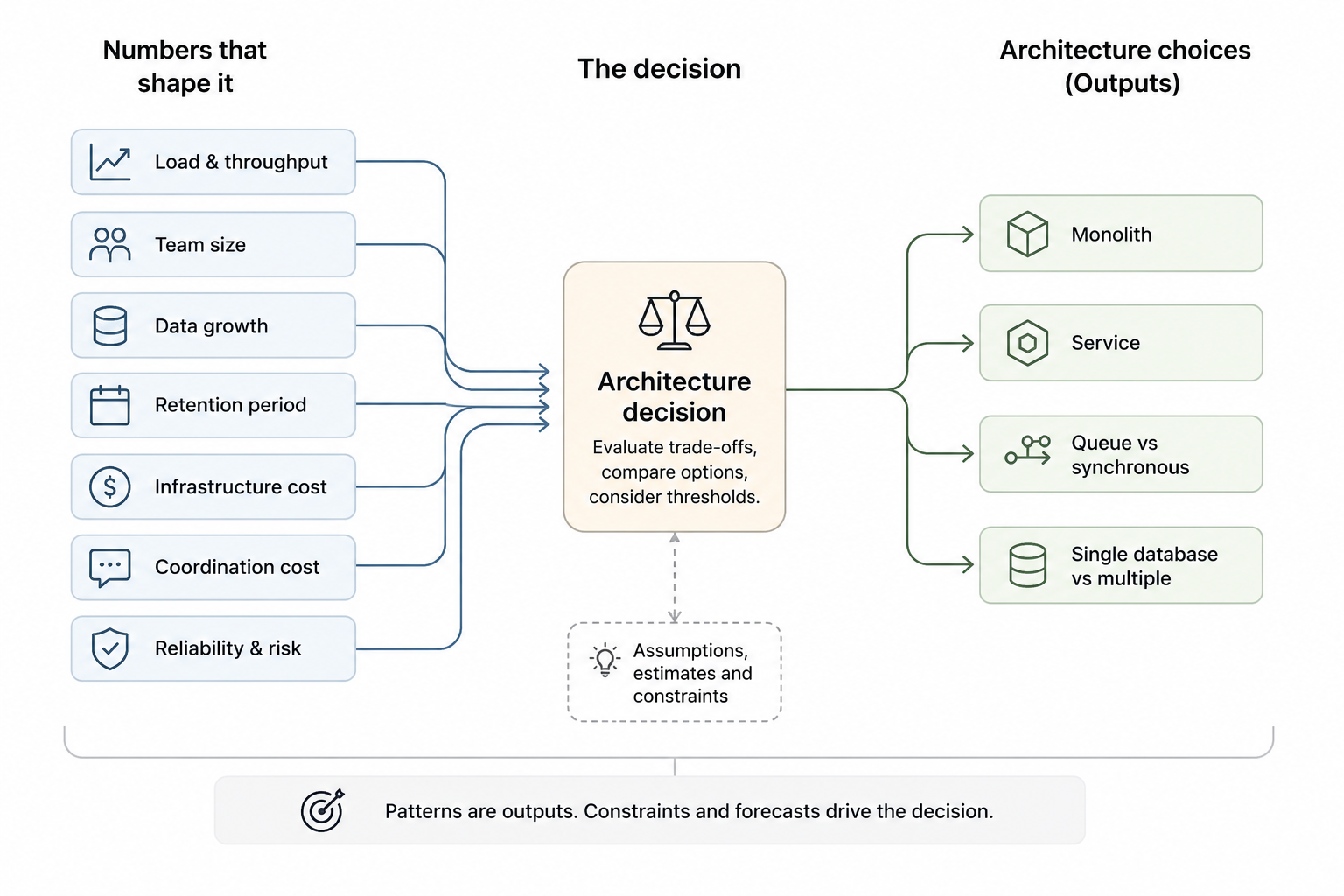 Decision-driven Architecture Flowchart Diagram