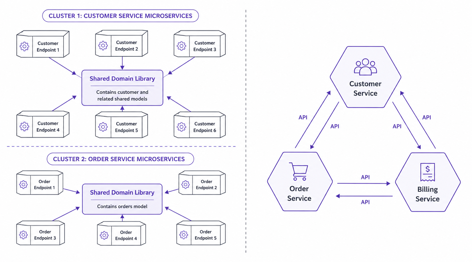 Domain-owned miniservice compared to shared-library fragmentation